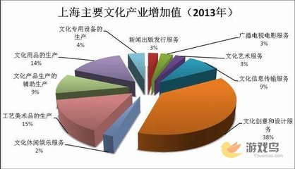 2014上海文化产业发展报告 游族成行业案例